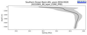 Southern Ocean Basin Salinity vs depth