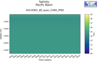 Time series of Pacific Basin Salinity vs depth