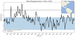 Transport through the Mona Passage Transect