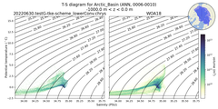 Regional mean of T-S diagram for Arctic_Basin (ANN, 0006-0010)
 -1000.0 m < z < 0.0 m
