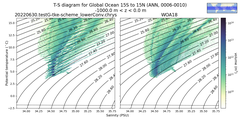Regional mean of T-S diagram for Global Ocean 15S to 15N (ANN, 0006-0010)
 -1000.0 m < z < 0.0 m