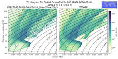 Regional mean of T-S diagram for Global Ocean 65N to 65S (ANN, 0006-0010)
 -1000.0 m < z < 0.0 m