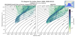 Regional mean of T-S diagram for Indian_Basin (ANN, 0006-0010)
 -1000.0 m < z < 0.0 m
