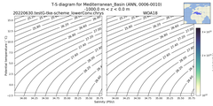 Regional mean of T-S diagram for Mediterranean_Basin (ANN, 0006-0010)
 -1000.0 m < z < 0.0 m