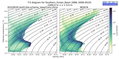 Regional mean of T-S diagram for Southern_Ocean_Basin (ANN, 0006-0010)
 -1000.0 m < z < 0.0 m
