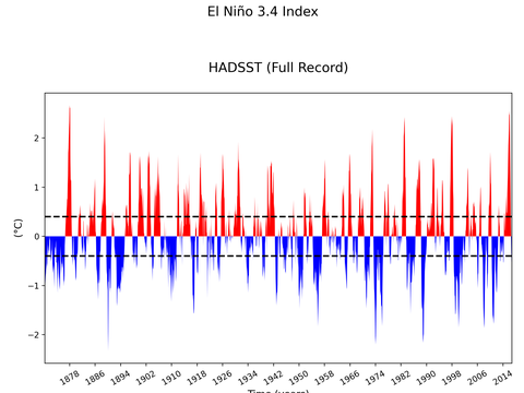El Niño 3.4 Climate Index