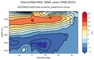 AtlanticMed Meridional Overturning Streamfunction
