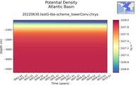Time series of Atlantic Basin Potential Density vs depth