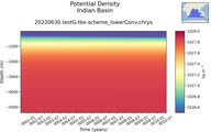 Time series of Indian Basin Potential Density vs depth