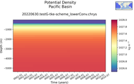 Time series of Pacific Basin Potential Density vs depth