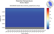 Time series of Arctic Basin Potential Temperature vs depth