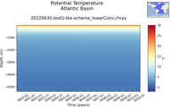 Time series of Atlantic Basin Potential Temperature vs depth