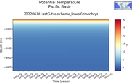 Time series of Pacific Basin Potential Temperature vs depth