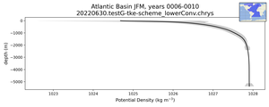Atlantic Basin Potential Density vs depth