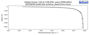 Global Ocean 15S to 15N Potential Density vs depth