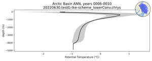 Arctic Basin Potential Temperature vs depth