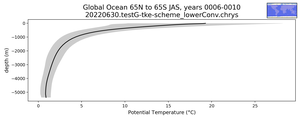 Global Ocean 65N to 65S Potential Temperature vs depth