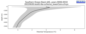 Southern Ocean Basin Potential Temperature vs depth