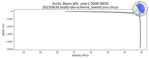 Arctic Basin Salinity vs depth