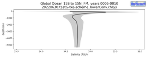 Global Ocean 15S to 15N Salinity vs depth