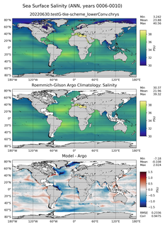 ANN Model Salinity compared with Argo observations