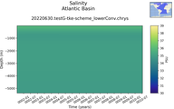 Time series of Atlantic Basin Salinity vs depth