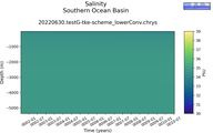Time series of Southern Ocean Basin Salinity vs depth