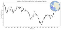 Regional mean of Volume-Mean Thermal Forcing in Amundsen Sea Shelf (-1000.0 < z < -200.0 m)