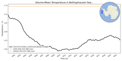 Regional mean of Volume-Mean Temperature in Bellingshausen Sea Deep (-1000.0 < z < -400.0 m)