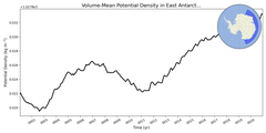Regional mean of Volume-Mean Potential Density in East Antarctic Seas Deep (-1000.0 < z < -400.0 m)