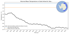 Regional mean of Volume-Mean Temperature in East Antarctic Seas Deep (-1000.0 < z < -400.0 m)