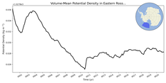 Regional mean of Volume-Mean Potential Density in Eastern Ross Sea Deep (-1000.0 < z < -400.0 m)
