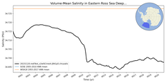 Regional mean of Volume-Mean Salinity in Eastern Ross Sea Deep (-1000.0 < z < -400.0 m)