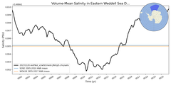 Regional mean of Volume-Mean Salinity in Eastern Weddell Sea Deep (-1000.0 < z < -400.0 m)
