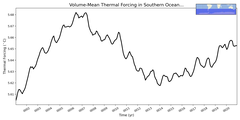 Regional mean of Volume-Mean Thermal Forcing in Southern Ocean (-1000.0 < z < -400.0 m)