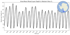 Regional mean of Area-Mean Mixed Layer Depth in Western Ross Sea Deep