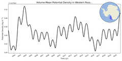 Regional mean of Volume-Mean Potential Density in Western Ross Sea Shelf (-1000.0 < z < -200.0 m)