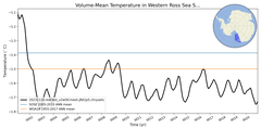 Regional mean of Volume-Mean Temperature in Western Ross Sea Shelf (-1000.0 < z < -200.0 m)