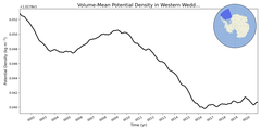 Regional mean of Volume-Mean Potential Density in Western Weddell Sea Deep (-1000.0 < z < -400.0 m)