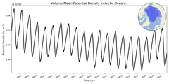 Regional mean of Volume-Mean Potential Density in Arctic Ocean - no Barents, Kara Seas (-1000.0 < z < 0.0 m)