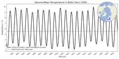Regional mean of Volume-Mean Temperature in Baltic Sea (-1000.0 < z < 0.0 m)