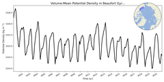 Regional mean of Volume-Mean Potential Density in Beaufort Gyre Shelf (-1000.0 < z < 0.0 m)
