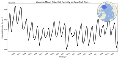 Regional mean of Volume-Mean Potential Density in Beaufort Gyre (-1000.0 < z < 0.0 m)