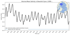 Regional mean of Volume-Mean Salinity in Beaufort Gyre (-1000.0 < z < 0.0 m)