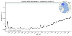 Regional mean of Volume-Mean Temperature in Beaufort Gyre (-1000.0 < z < 0.0 m)