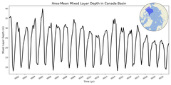 Regional mean of Area-Mean Mixed Layer Depth in Canada Basin