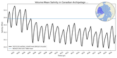 Regional mean of Volume-Mean Salinity in Canadian Archipelago (-1000.0 < z < 0.0 m)