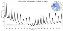 Regional mean of Volume-Mean Temperature in Canadian Archipelago (-1000.0 < z < 0.0 m)