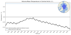 Regional mean of Volume-Mean Temperature in Central Arctic (-1000.0 < z < 0.0 m)