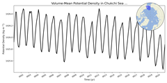 Regional mean of Volume-Mean Potential Density in Chukchi Sea (-1000.0 < z < 0.0 m)